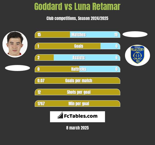 Goddard vs Luna Retamar h2h player stats