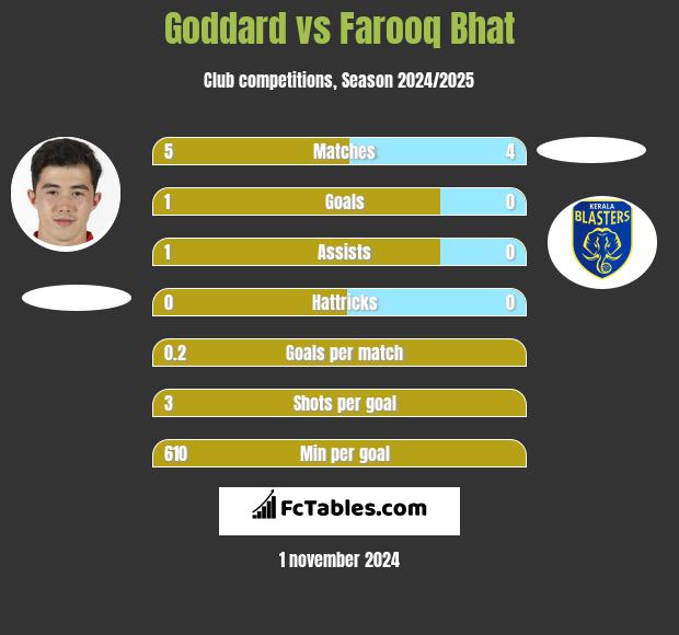 Goddard vs Farooq Bhat h2h player stats