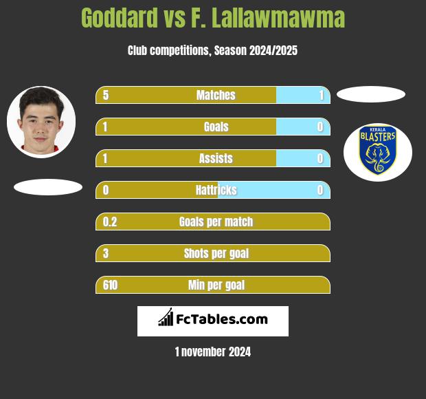 Goddard vs F. Lallawmawma h2h player stats