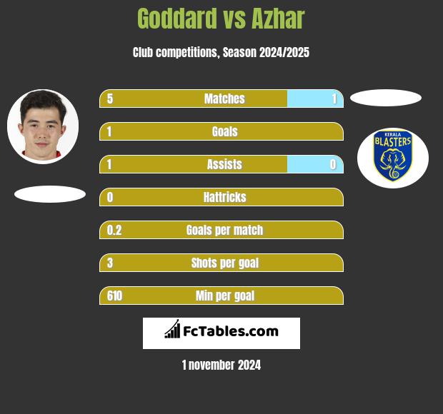 Goddard vs Azhar h2h player stats