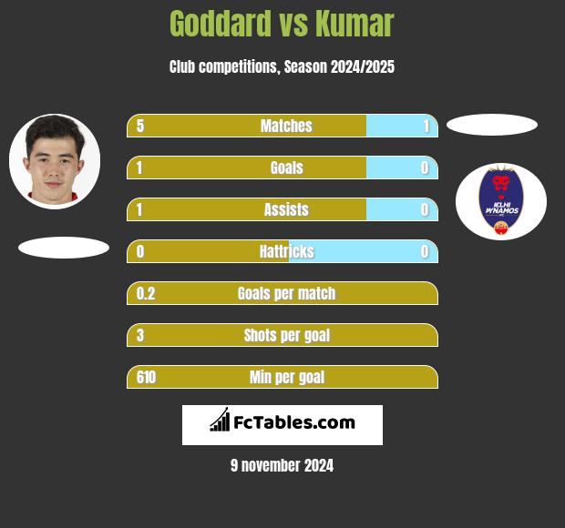 Goddard vs Kumar h2h player stats