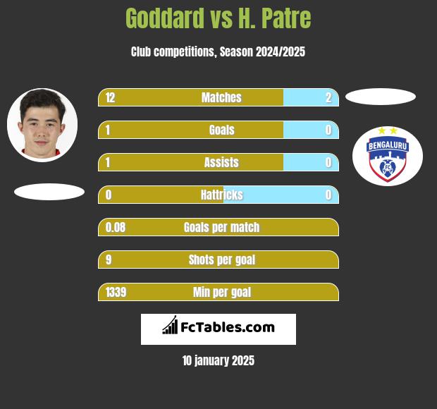 Goddard vs H. Patre h2h player stats