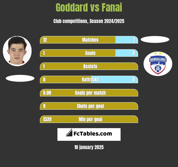 Goddard vs Fanai h2h player stats