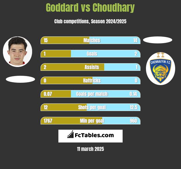 Goddard vs Choudhary h2h player stats