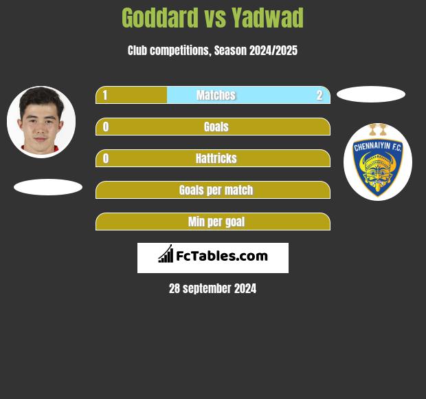 Goddard vs Yadwad h2h player stats