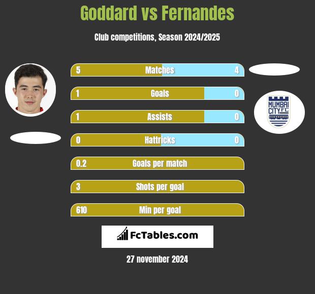 Goddard vs Fernandes h2h player stats