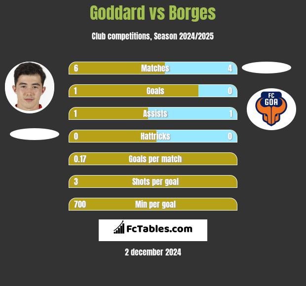 Goddard vs Borges h2h player stats