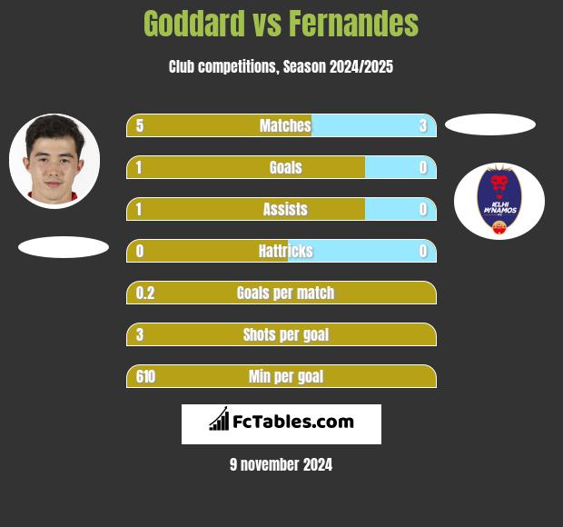 Goddard vs Fernandes h2h player stats