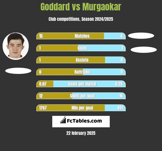 Goddard vs Murgaokar h2h player stats