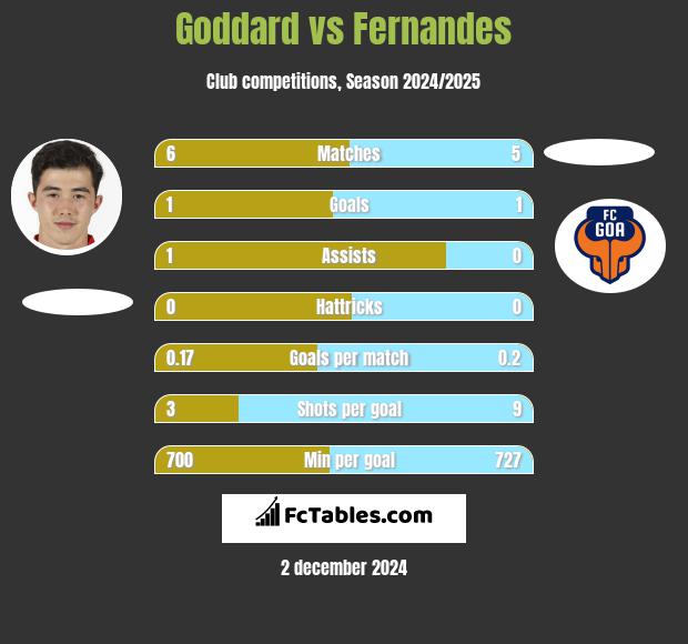 Goddard vs Fernandes h2h player stats