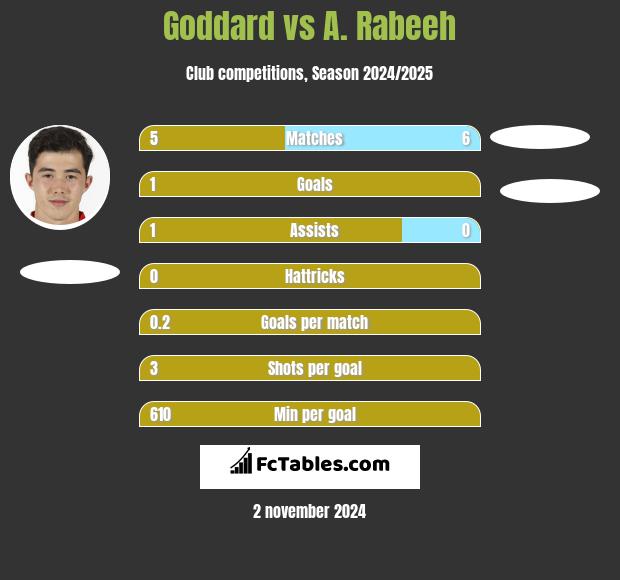 Goddard vs A. Rabeeh h2h player stats