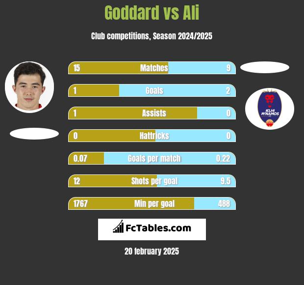 Goddard vs Ali h2h player stats