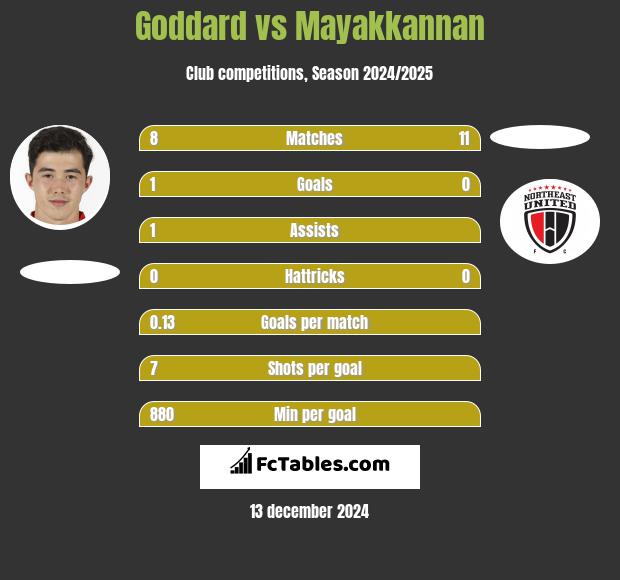 Goddard vs Mayakkannan h2h player stats