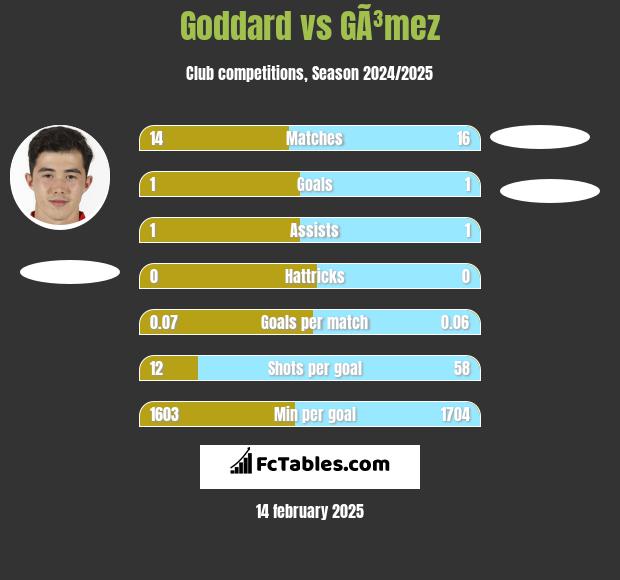 Goddard vs GÃ³mez h2h player stats