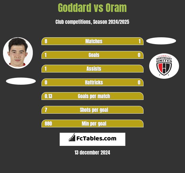 Goddard vs Oram h2h player stats