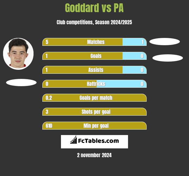 Goddard vs PA h2h player stats