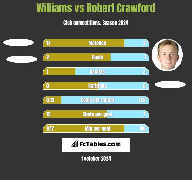 Williams vs Robert Crawford h2h player stats