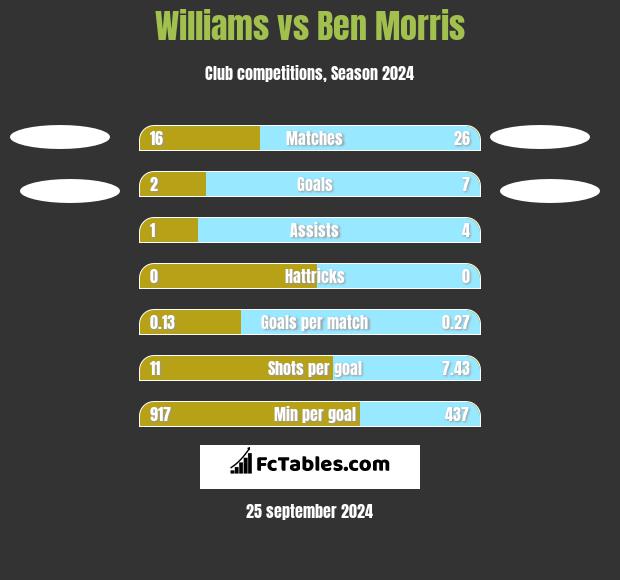 Williams vs Ben Morris h2h player stats