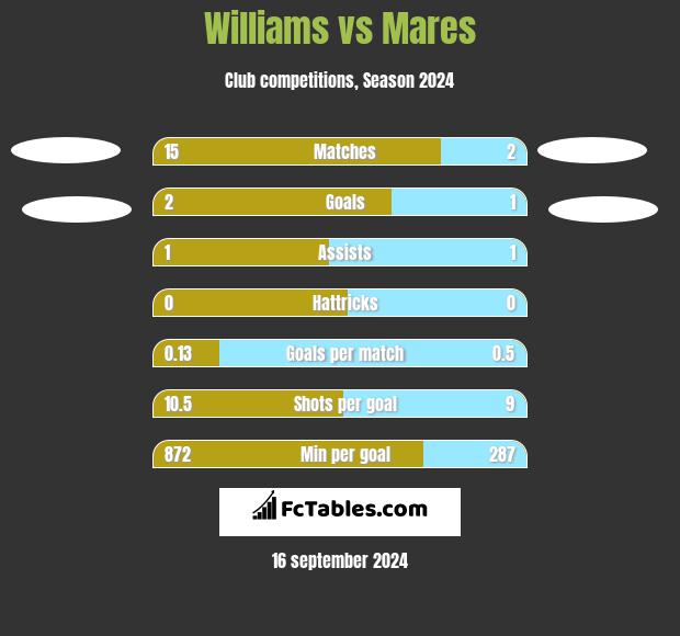 Williams vs Mares h2h player stats