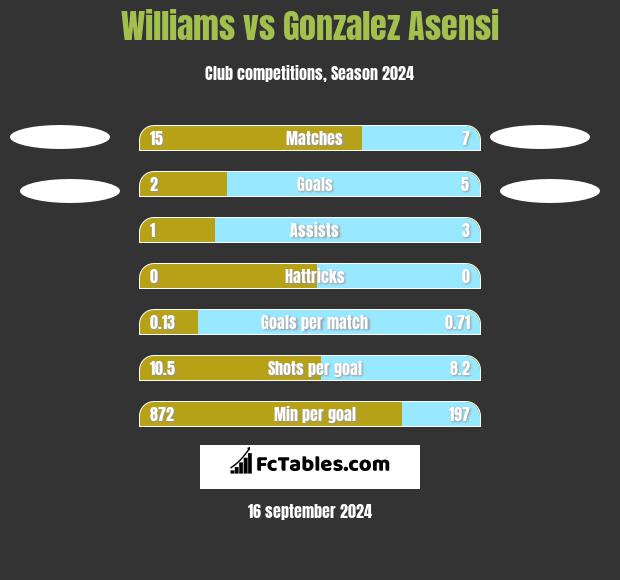 Williams vs Gonzalez Asensi h2h player stats