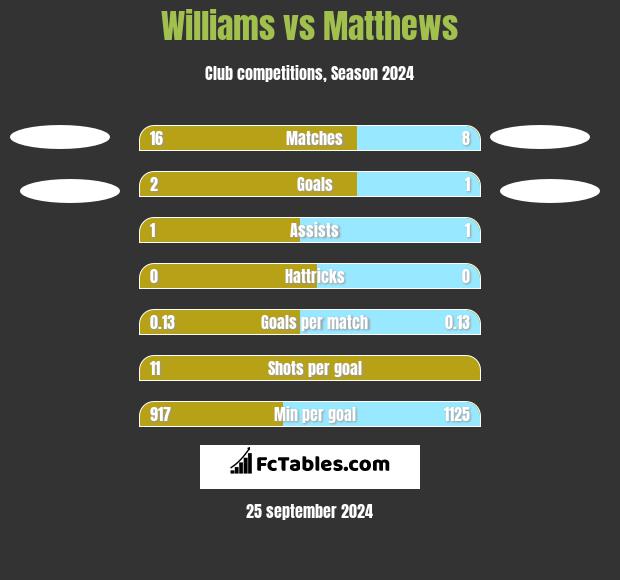 Williams vs Matthews h2h player stats