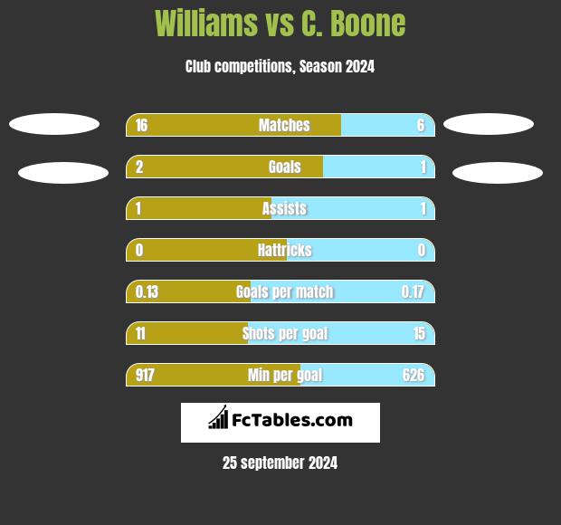 Williams vs C.  Boone h2h player stats