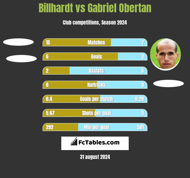 Billhardt vs Gabriel Obertan h2h player stats