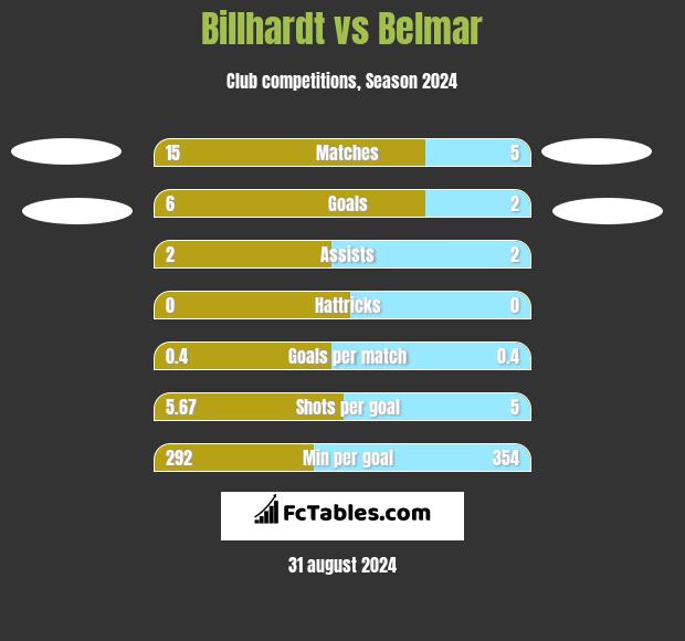 Billhardt vs Belmar h2h player stats