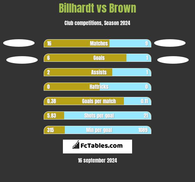 Billhardt vs Brown h2h player stats