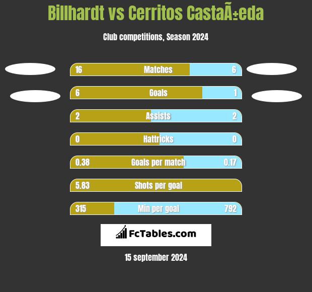 Billhardt vs Cerritos CastaÃ±eda h2h player stats