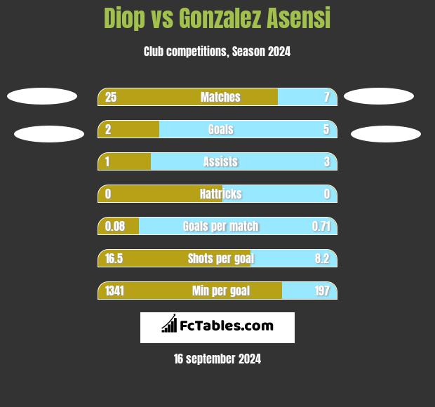 Diop vs Gonzalez Asensi h2h player stats