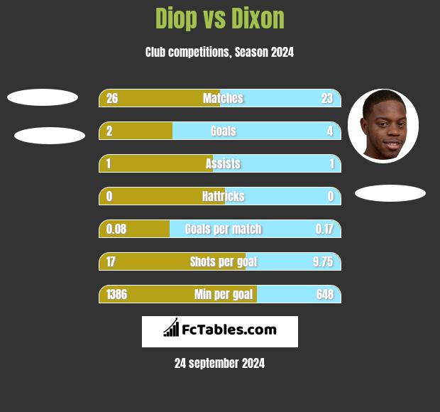 Diop vs Dixon h2h player stats