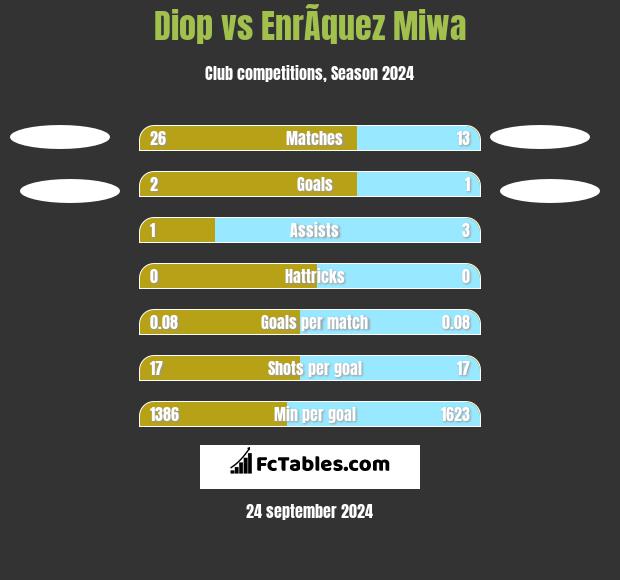 Diop vs EnrÃ­quez Miwa h2h player stats