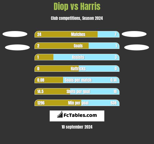 Diop vs Harris h2h player stats