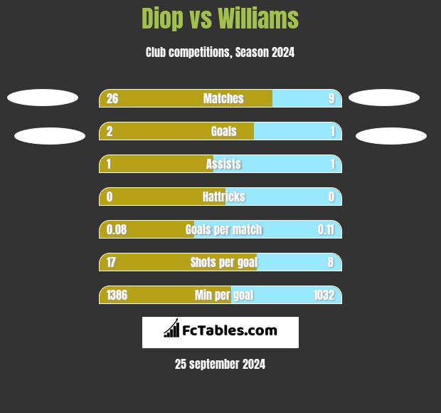 Diop vs Williams h2h player stats