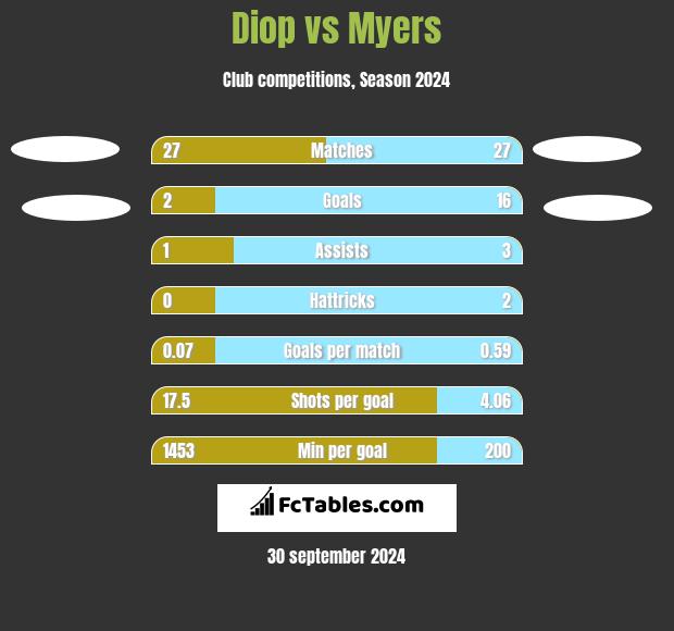 Diop vs Myers h2h player stats