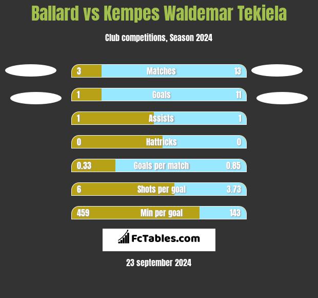 Ballard vs Kempes Waldemar Tekiela h2h player stats