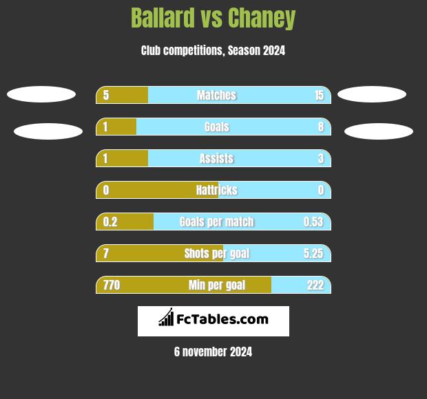 Ballard vs Chaney h2h player stats