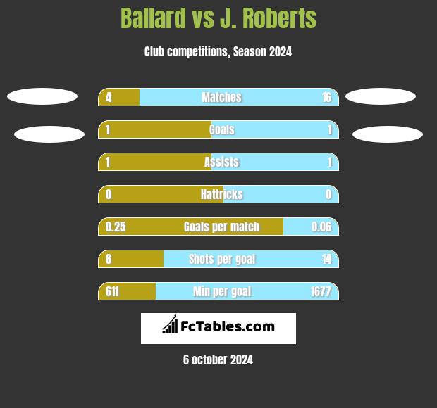 Ballard vs J. Roberts h2h player stats