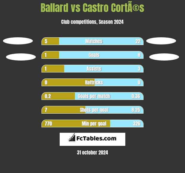 Ballard vs Castro CortÃ©s h2h player stats