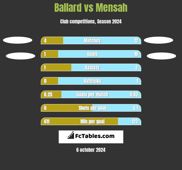 Ballard vs Mensah h2h player stats