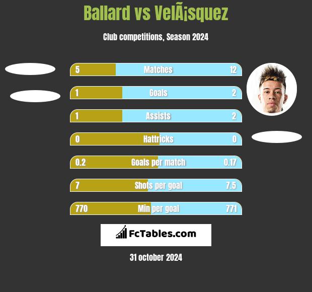 Ballard vs VelÃ¡squez h2h player stats