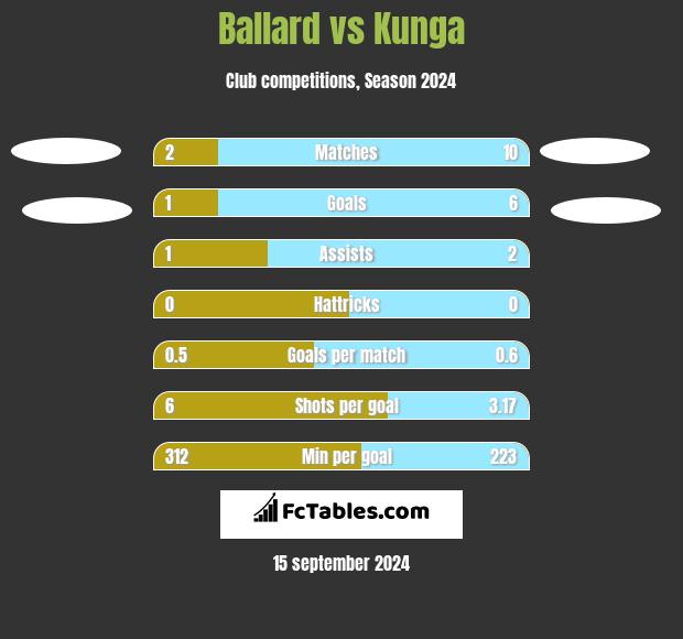 Ballard vs Kunga h2h player stats