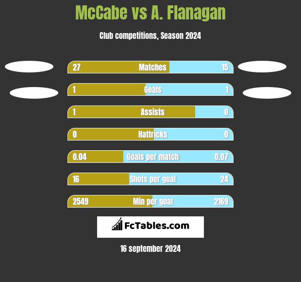 McCabe vs A. Flanagan h2h player stats