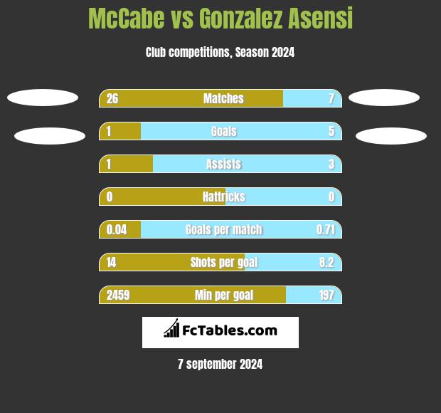 McCabe vs Gonzalez Asensi h2h player stats