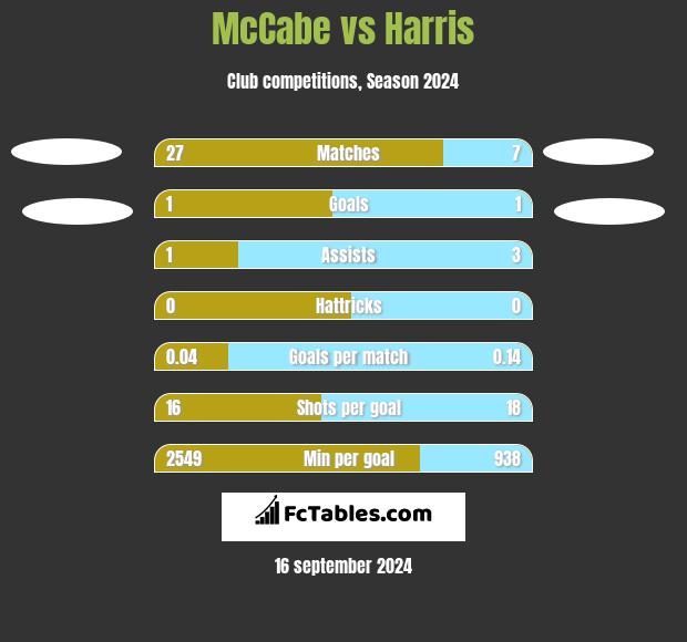 McCabe vs Harris h2h player stats