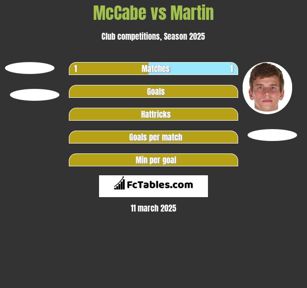 McCabe vs Martin h2h player stats