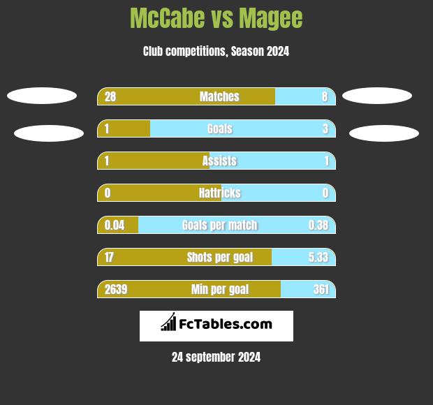 McCabe vs Magee h2h player stats