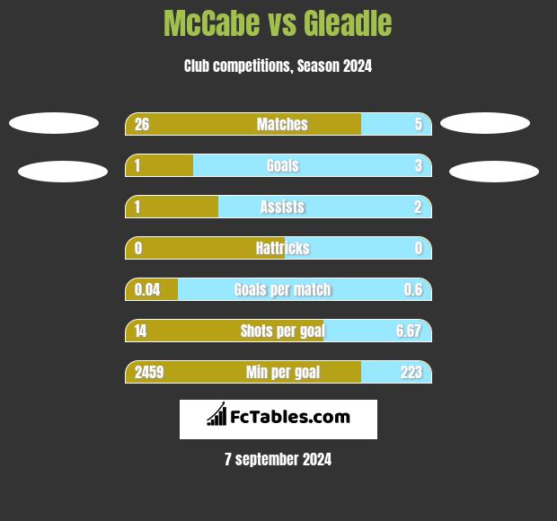 McCabe vs Gleadle h2h player stats