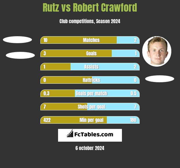 Rutz vs Robert Crawford h2h player stats